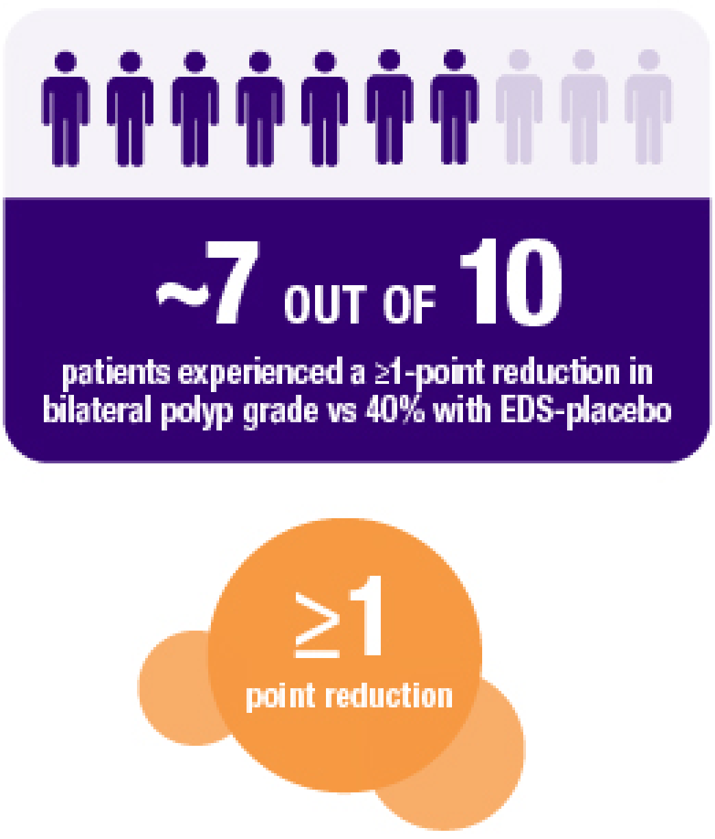 Graphic of about 7 out of 10 patients experienced a ≥1-point reduction in bilateral polyp grade vs 40% with EDS-placebo