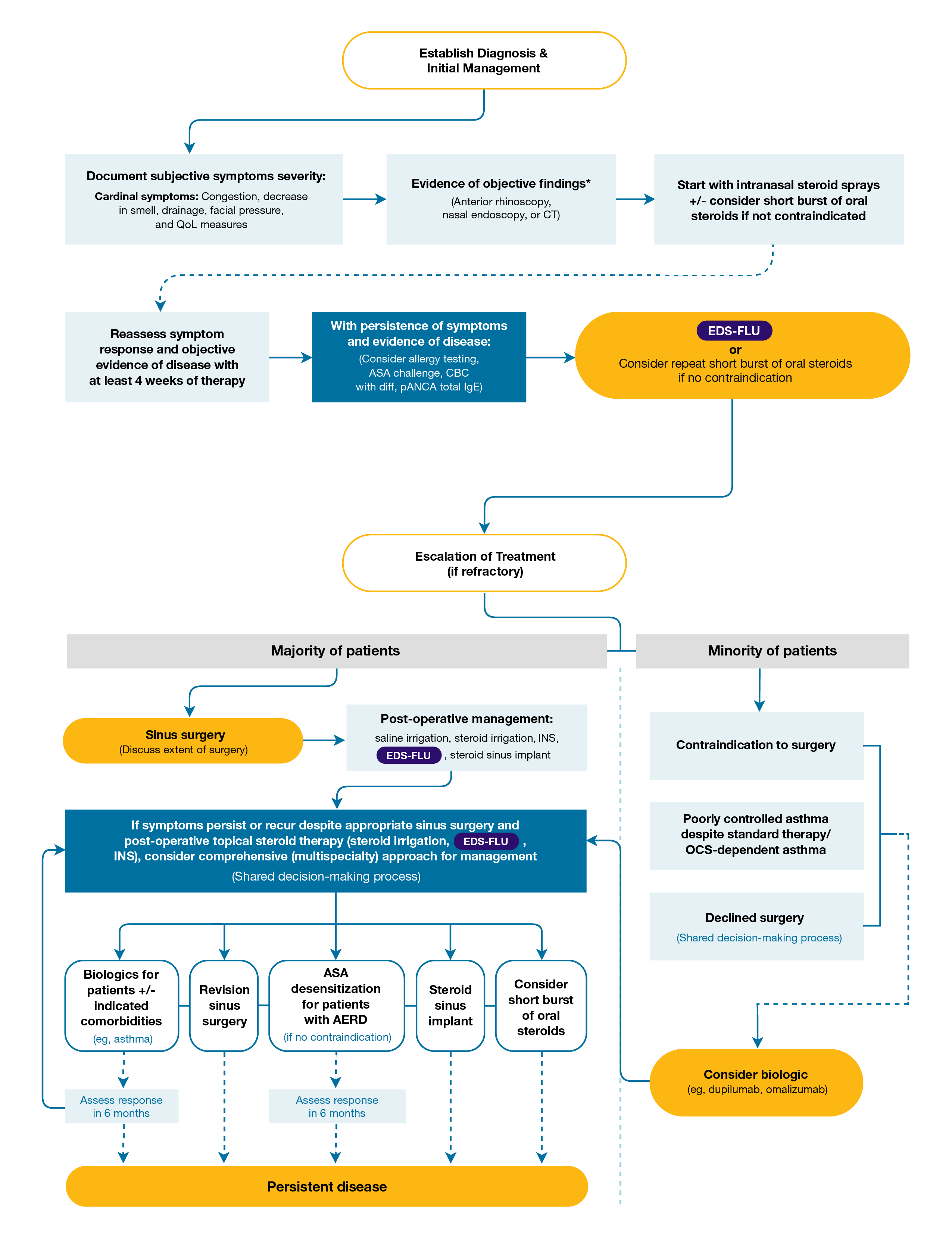 Graphic of multidisciplinary consensus full treatment algorithm for when to use XHANCE before and after escalation of treatment and