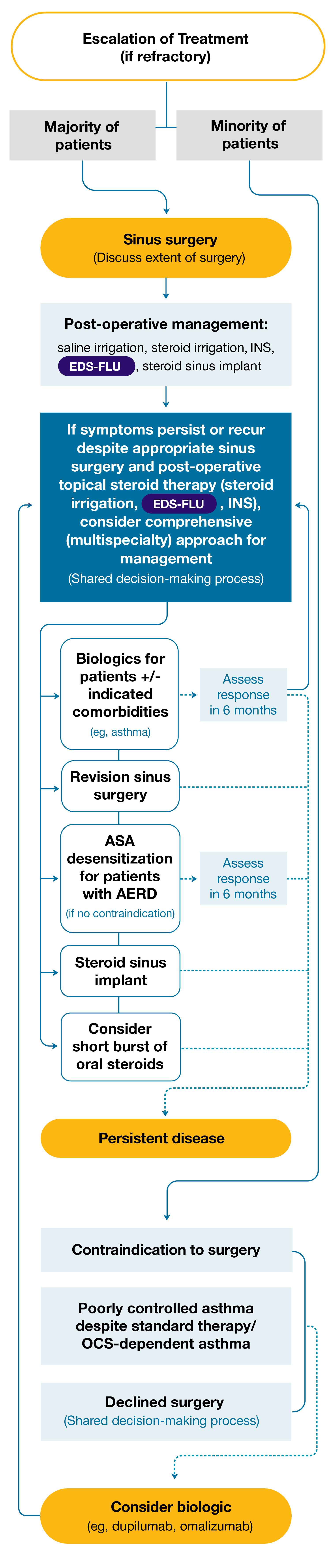 Graphic of multidisciplinary consensus treatment algorithm for when to use XHANCE before escalation of treatment