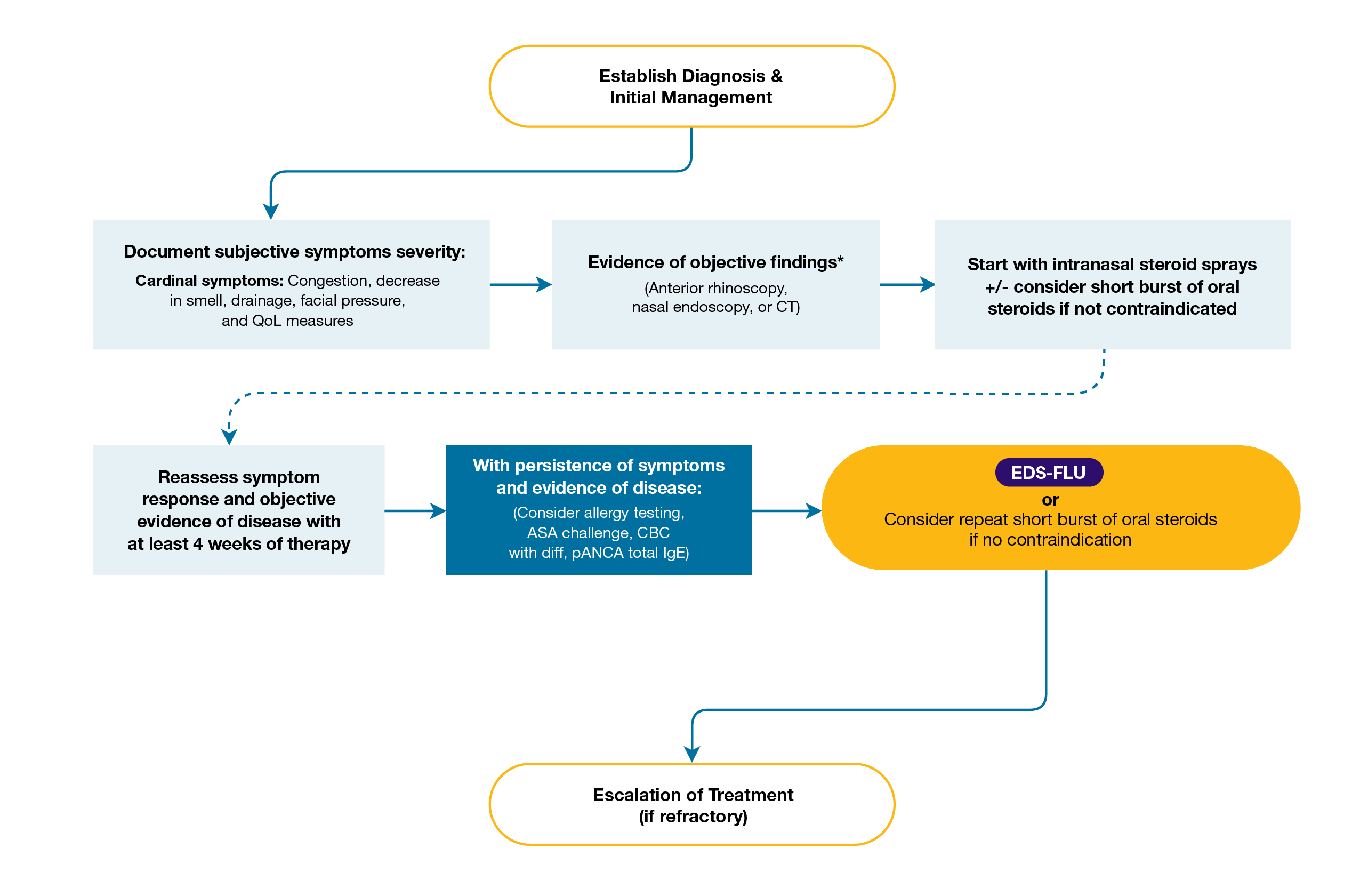 Graphic of multidisciplinary consensus treatment algorithm for when to use XHANCE before escalation of treatment