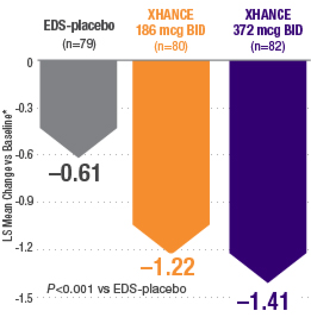 Graphic of reduced polyps in 16 weeks: 0.61 EDS-placebo (n=79); 1.22 XHANCE 186 mcg BID (n=80); 1.41 XHANCE 372 mcg BID (n=82); P<0.001 vs EDS-placebo