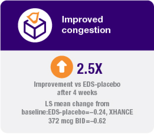 Graphic of improved congestion 2.5X Improvement vs EDS-placebo after 4 weeks LS mean change from baseline: EDS-placebo=–0.24, XHANCE 372 mcg BID=–0.62